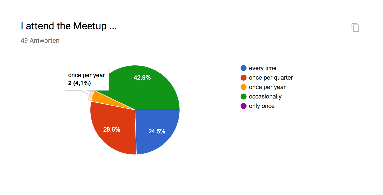 Web Engineering Satisfaction Survey 2017: Question - I attend the Meetup ...